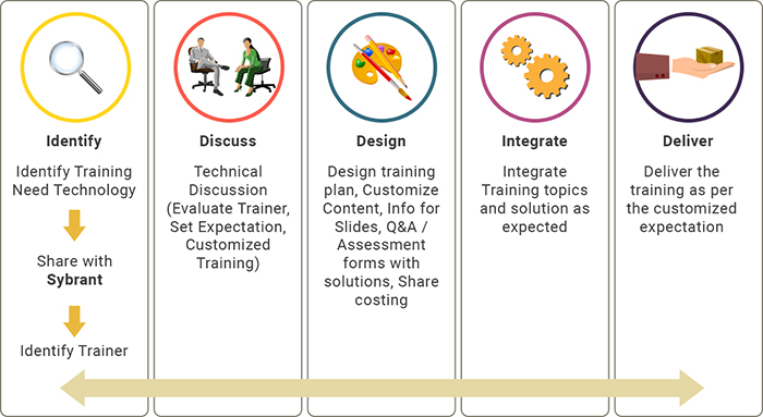 Corporate Training Process