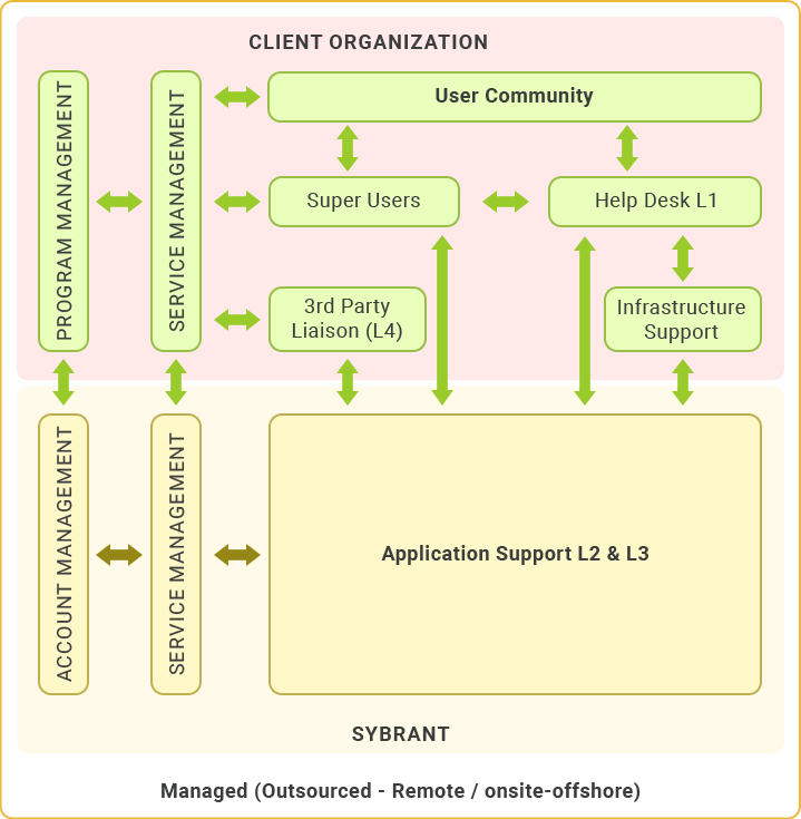 Maintenance Model