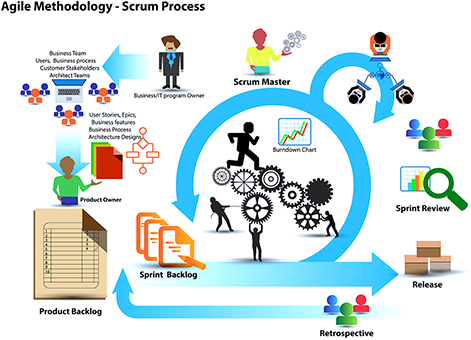 Agile Methodology